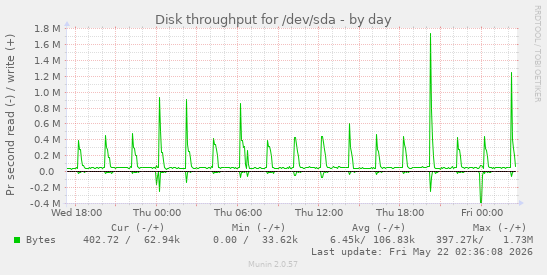 Disk throughput for /dev/sda