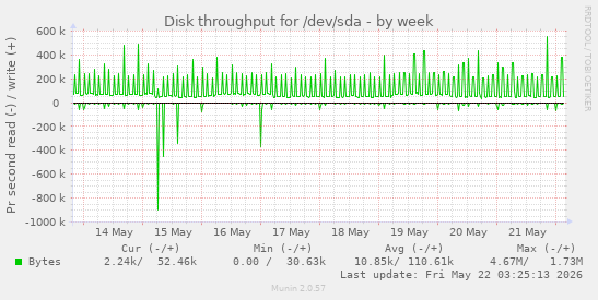 Disk throughput for /dev/sda