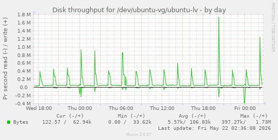 Disk throughput for /dev/ubuntu-vg/ubuntu-lv