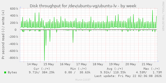 Disk throughput for /dev/ubuntu-vg/ubuntu-lv