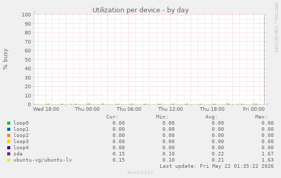 Utilization per device