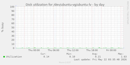 Disk utilization for /dev/ubuntu-vg/ubuntu-lv
