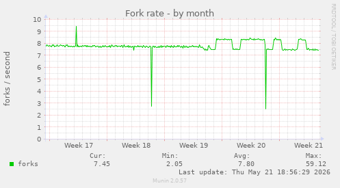 Fork rate
