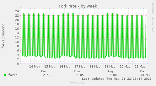 Fork rate