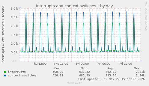 Interrupts and context switches