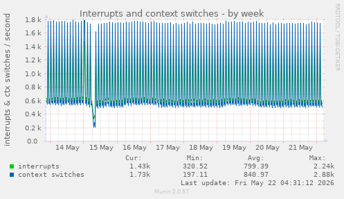Interrupts and context switches