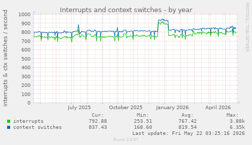 yearly graph