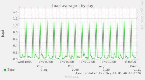 Load average