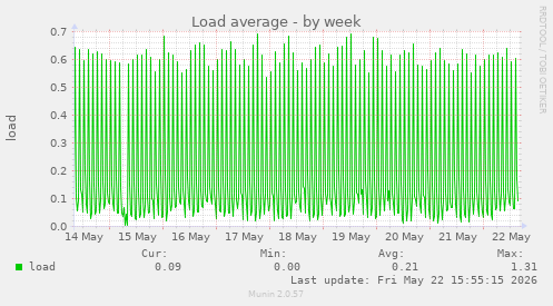 Load average