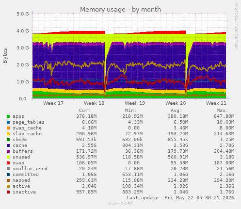 monthly graph