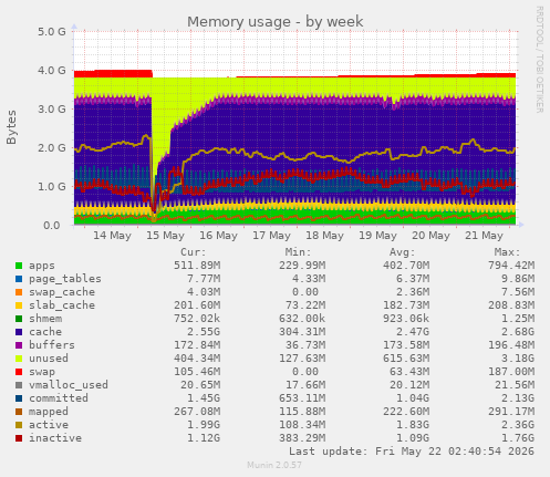 Memory usage