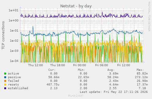 Netstat