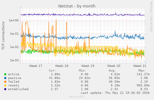 Netstat