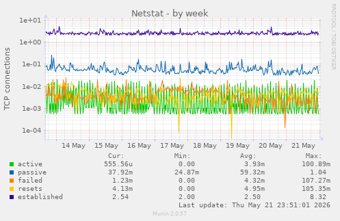 Netstat