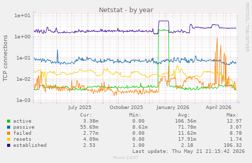 Netstat