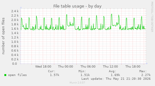 File table usage
