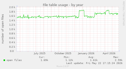 File table usage