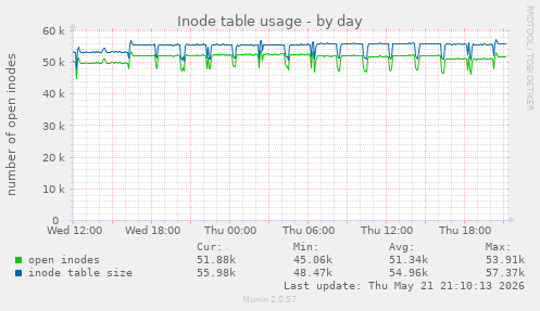 daily graph