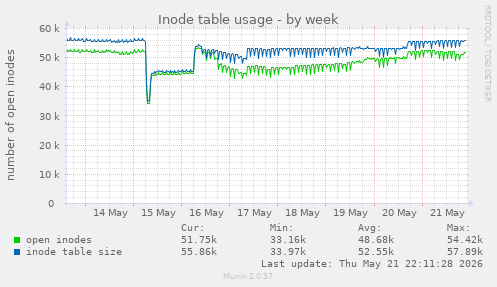 weekly graph
