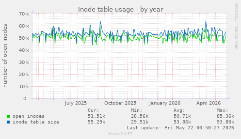 Inode table usage