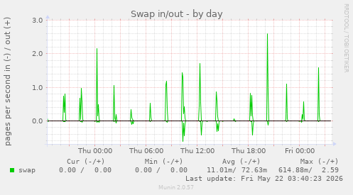 Swap in/out