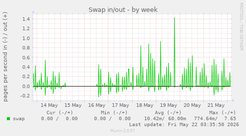 Swap in/out