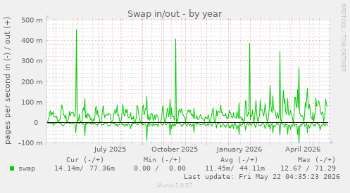 yearly graph