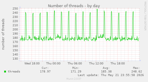 Number of threads