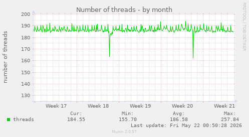 Number of threads