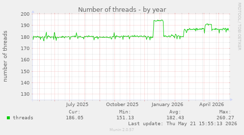 Number of threads