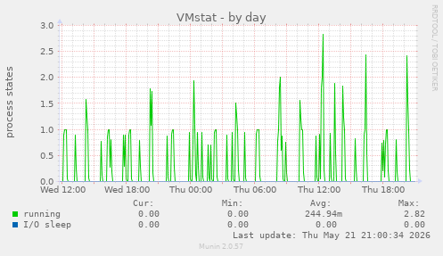 daily graph