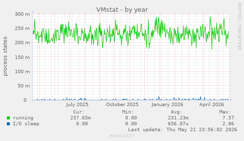 VMstat
