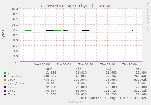 Filesystem usage (in bytes)