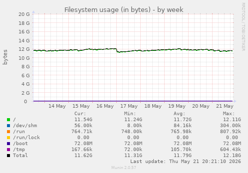 Filesystem usage (in bytes)