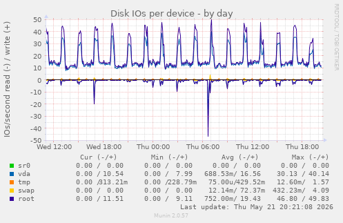 Disk IOs per device