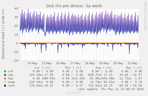 Disk IOs per device