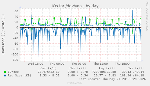 IOs for /dev/vda