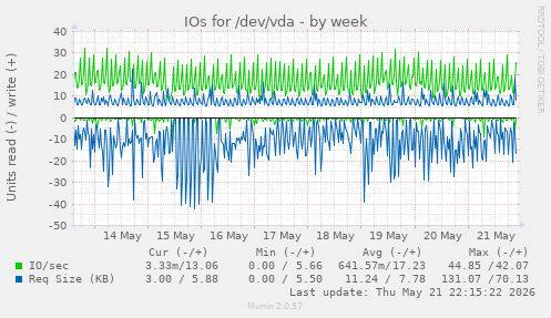 IOs for /dev/vda