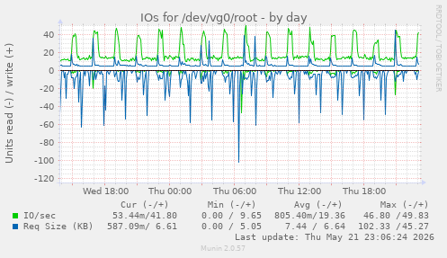 IOs for /dev/vg0/root