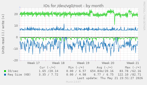 monthly graph