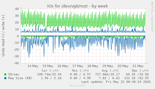IOs for /dev/vg0/root