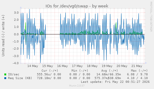 IOs for /dev/vg0/swap