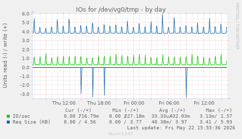 IOs for /dev/vg0/tmp
