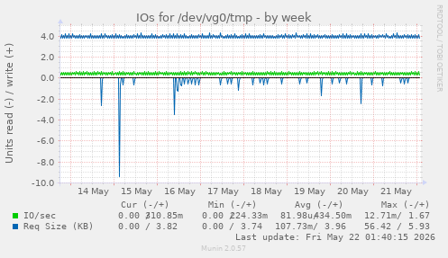 IOs for /dev/vg0/tmp