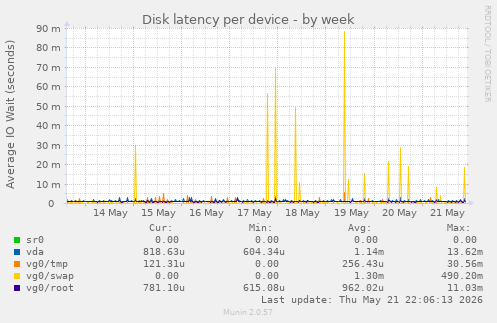Disk latency per device
