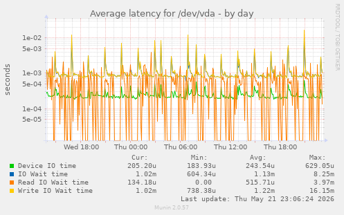 Average latency for /dev/vda
