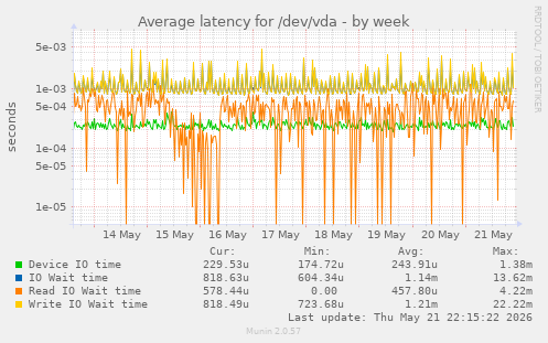 Average latency for /dev/vda