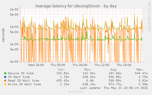 Average latency for /dev/vg0/root