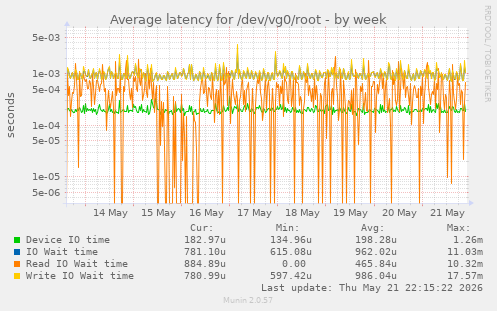 Average latency for /dev/vg0/root