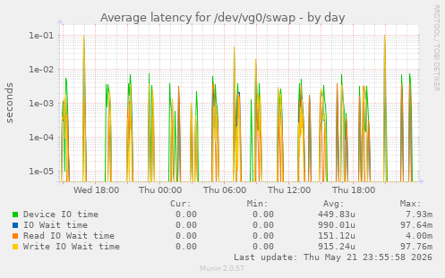 Average latency for /dev/vg0/swap